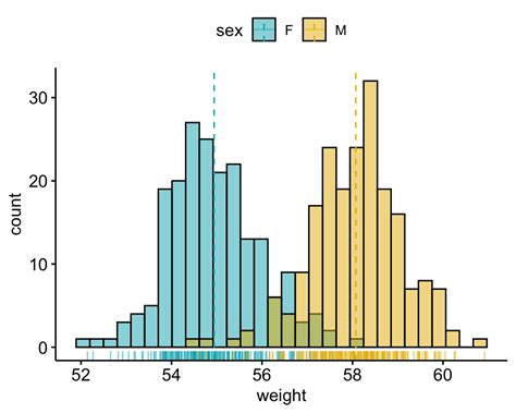 Ggplot Histogram With Density Curve In R Using Secondary Y Axis Datanovia