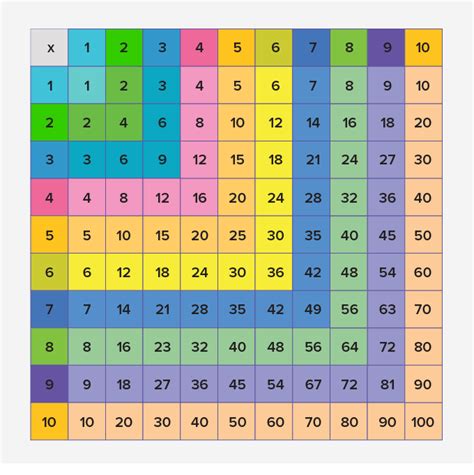 Multipacation Chart Multiplication Chart Super Teacher Its A