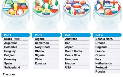 world cup 2014 draw