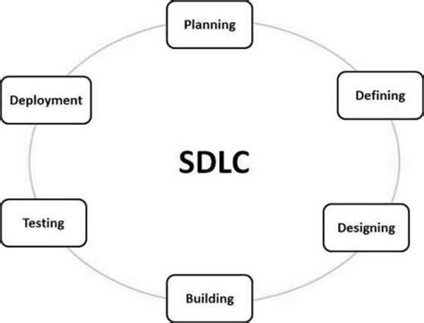 Software Development Life Cycle Sdlc Mechomotive