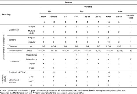 Table From Molecular Diagnosis Of Cutaneous Leishmaniasis In An Endemic Area Of Acre State In