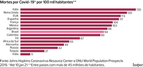 5 Gráficos Para Entender O Impacto Da Covid 19 No Brasil