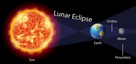 Eclipse De Luna Cuando La Tierra Se Interpone Entre El Sol Y La Luna