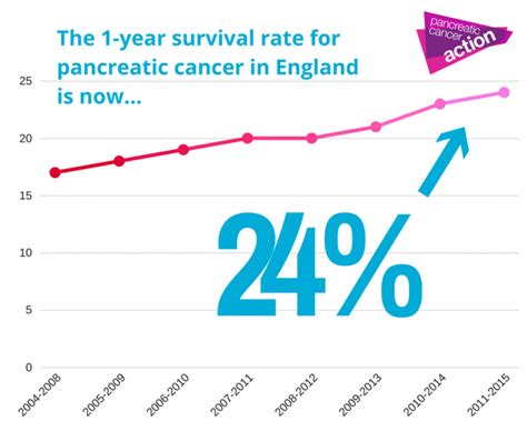 Choose the category that best describes the sequence of radiation therapy and surgical treatment for complete details, please see katz, mh et al., a clinical calculator of conditional survival estimates for resected and unresected pancreatic cancer survivors. Pancreatic Cancer Survival rates in England increase ...
