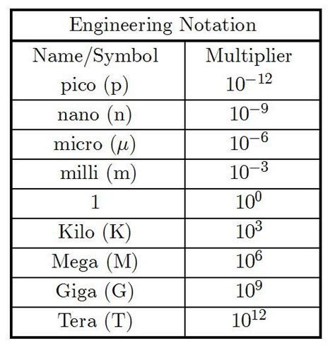 Convert Meters To Nanometers In Scientific Notation Scientific Notation Notations Prefixes