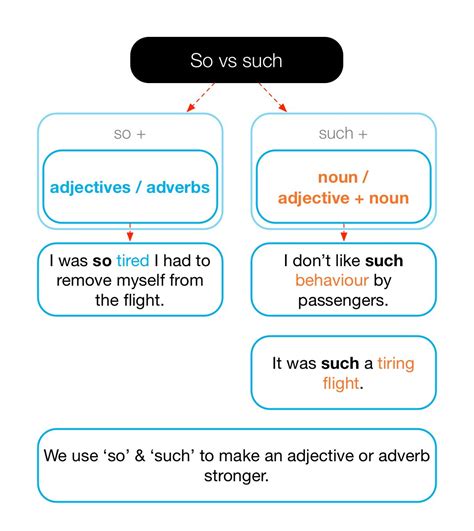 Structure ‘such Vs So Fly High English