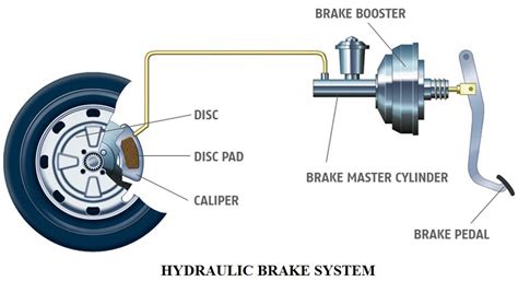 Explain The Working Principle Of Hydraulic Brake System Design Talk