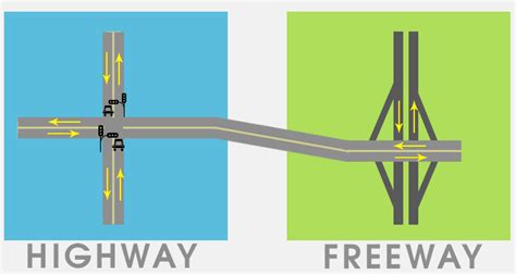 Difference Between A Freeway Interstate And A Highway