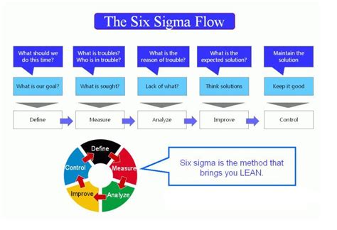 Six Sigma 6 Sigma Six Sigma Chart Six Sigma Diagram 6 Sigma