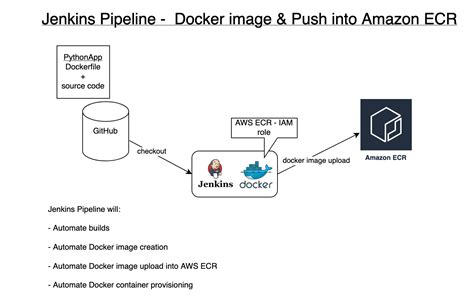 Automate Docker Builds Using Jenkins Pipelines