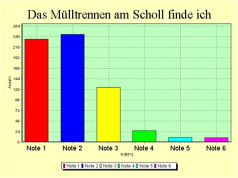 Osztály német mint idegen nyelv. Elektronisch gestützte Evaluation eines Abfallprojekts