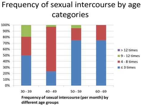 relationship between frequency of sexual intercourse and age categories download scientific