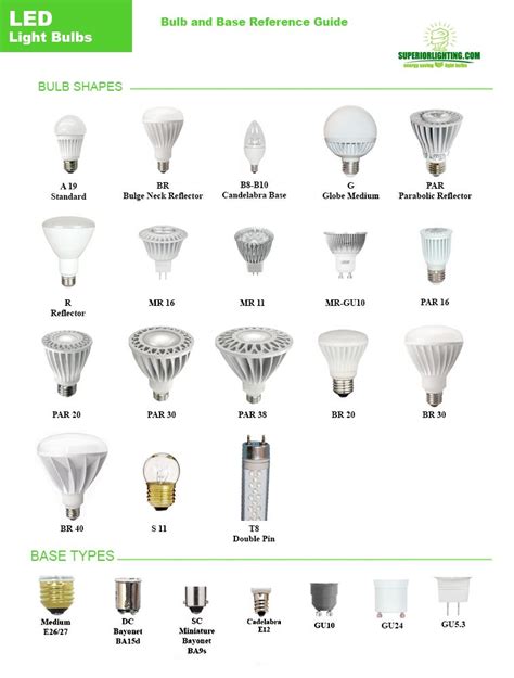 Types Of Light Bulbs For Commercial And Residential Use By Superior