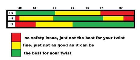 Blk Twist Rate Chart