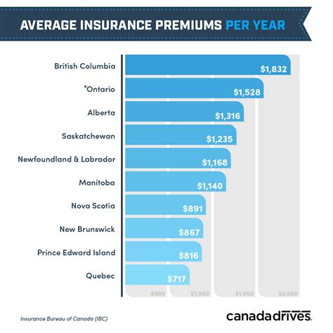 Whats The Average Car Insurance Cost For Canadians By Province
