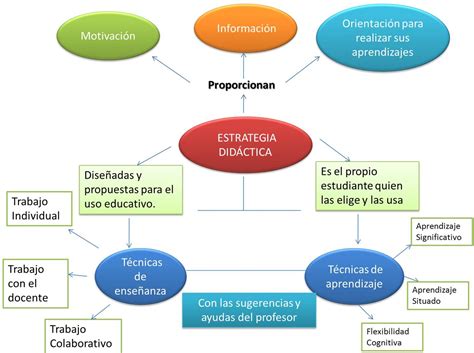 Estrategias Didacticas Para El Aprendizaje Situado Mapa Conceptual