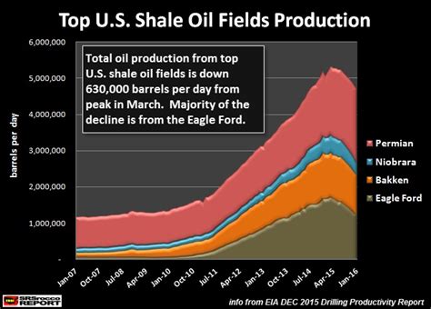 Collapse Of Us Shale Oil Production Has Begun Silver Phoenix