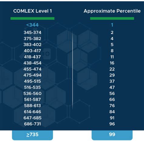 COMLEX Score Percentiles How To Calculate What It Means WillpeachMD