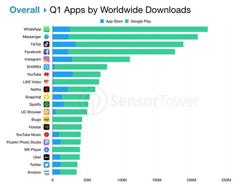 What Are The 5 Most Used Apps In The World