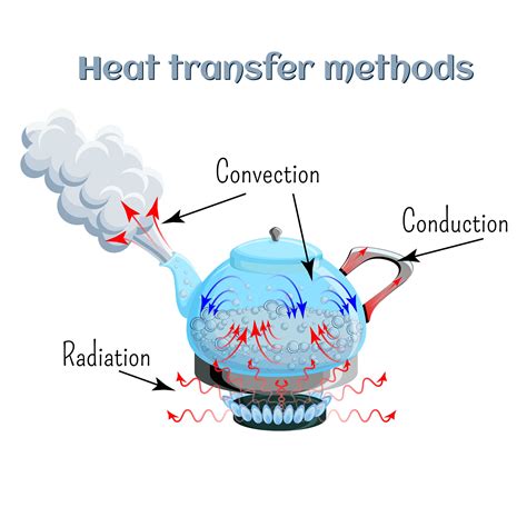 Types Of Heat Transfer 3 Types Of Heat Transfer Conduction Is The