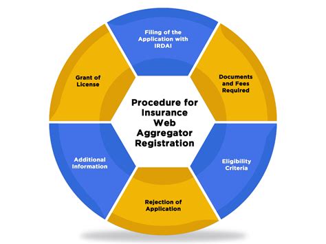 Insurance Web Aggregator License - Documents, Requirements - SwaritAdvisors