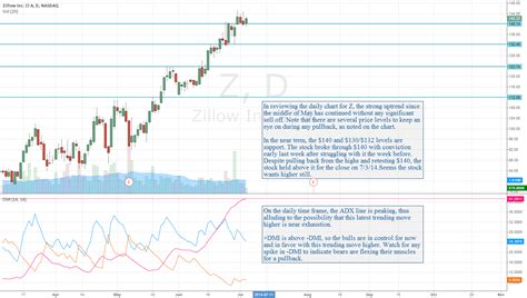 Zillow: Trending Move Analysis สำหรับ NASDAQ:Z โดย Syncubate — TradingView