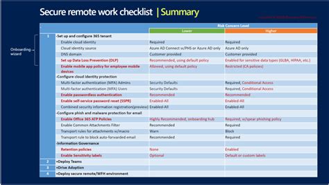 Updated Checklist Co Developed With Microsoft Set Up Your Smb
