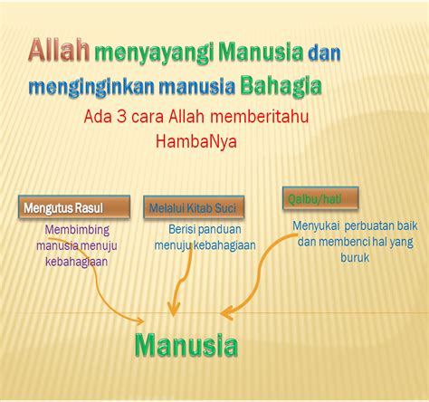 Abdul kholik ajaran islam adalah ajaran yang bersumber pada wahyu allah, al qur'an dalam penjabarannya terdapat pada hadis nabi muhammad saw. Agama Islam SD: September 2012
