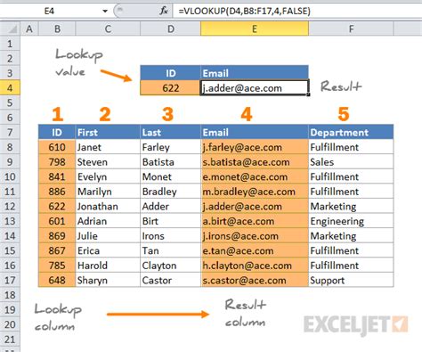 How To Use The Excel Vlookup Function Exceljet