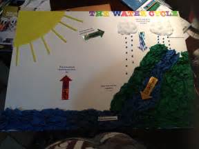 Water Cycle Project Ideas Science Struck