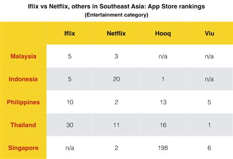 Can download up to 5 videos for offline viewing. Iflix raises $133m from Hearst, EDBI & existing investors