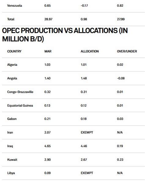 Gulf Opec States Get Head Start In Market Share War As Crude Output