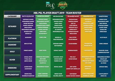 Psl 2020 Draft Live Updates Psl Franchise Teams Final Team Squads Psl 5 Draft