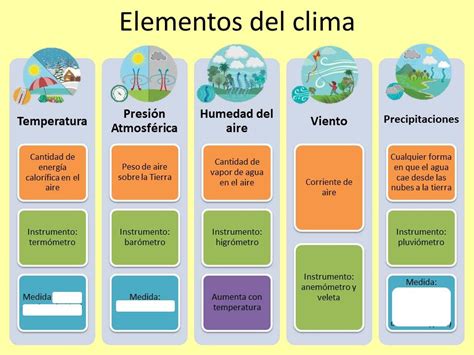 Elementos Clima Medida Diagram Quizlet