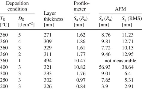 The Comparison Table Of Surface Roughness S A R A And Its Rms Value