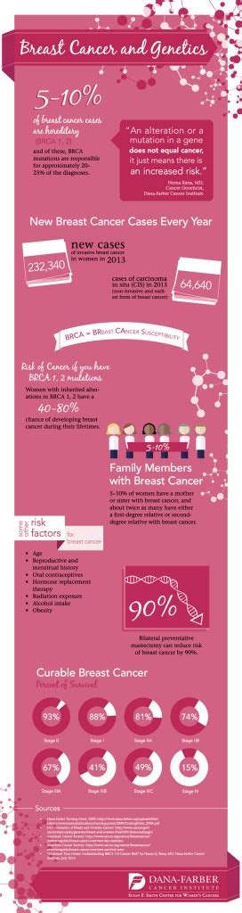 Infographic Breast Cancer And Genetics Dana Farber Cancer Institute