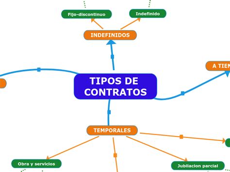 Tipos De Contratos Mind Map