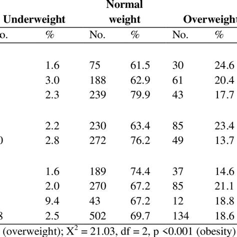 prevalence of overweight and obesity among the sample of adolescents by download scientific