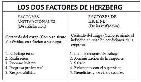 Teoría De Motivación Los Dos Factores De Herzberg