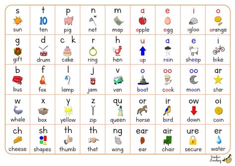 Interactive Phoneme Chart With Audio Teacher Lindsey