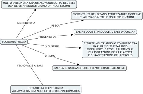 Mappe Concettuali Economia Campania Puglia