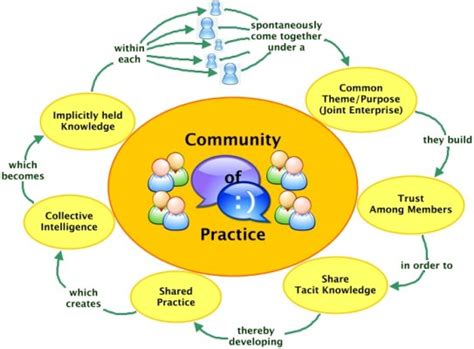 Reflective Online Teaching Community Of Practice