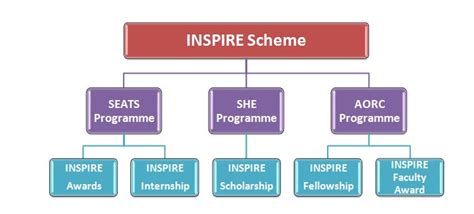 Scholarship After Bsc Infolearners