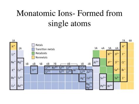 Ppt Chapter 2 Molecules Ions And Compounds Powerpoint Presentation