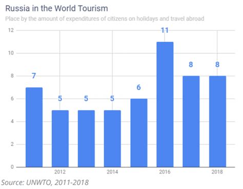 Timonlinedecember 14, 2018january 14, 2019. The Russian Outbound Travel Market: Trends, Analysis ...