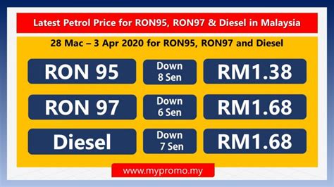 The prices are set by government. Latest Petrol Price for RON95, RON97 & Diesel in Malaysia ...