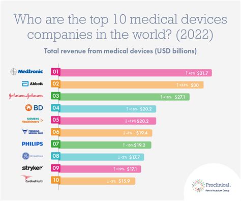 Who Are The Top 10 Medical Device Companies In The World In 2022