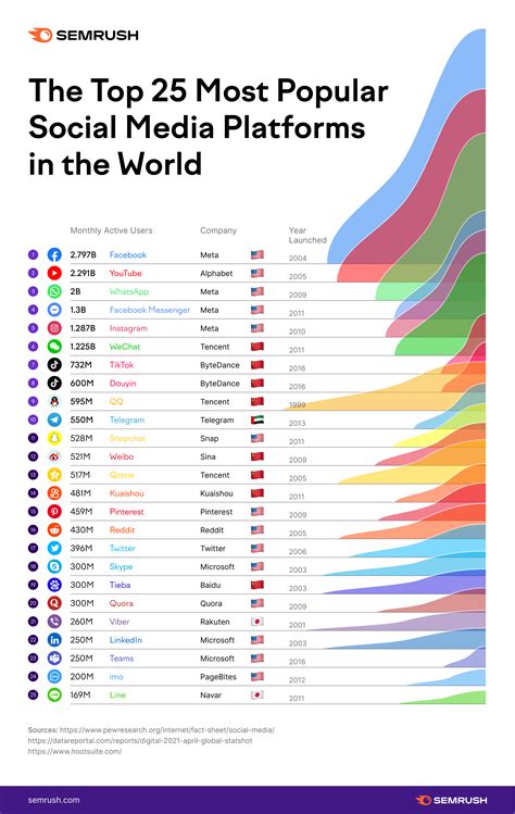 The Top 25 Most Popular Social Media Platforms In The World