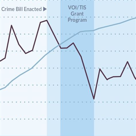 Pdf The 1994 Crime Bill Impacts On Prison Populations