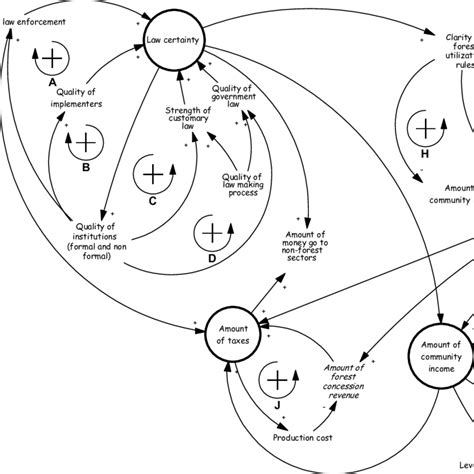 The Complete Causal Loop Diagram Developed By Workshop Participants